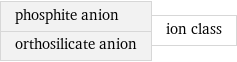 phosphite anion orthosilicate anion | ion class