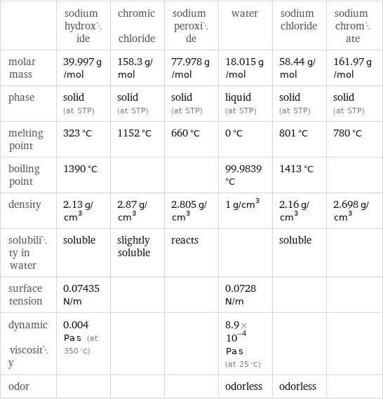  | sodium hydroxide | chromic chloride | sodium peroxide | water | sodium chloride | sodium chromate molar mass | 39.997 g/mol | 158.3 g/mol | 77.978 g/mol | 18.015 g/mol | 58.44 g/mol | 161.97 g/mol phase | solid (at STP) | solid (at STP) | solid (at STP) | liquid (at STP) | solid (at STP) | solid (at STP) melting point | 323 °C | 1152 °C | 660 °C | 0 °C | 801 °C | 780 °C boiling point | 1390 °C | | | 99.9839 °C | 1413 °C |  density | 2.13 g/cm^3 | 2.87 g/cm^3 | 2.805 g/cm^3 | 1 g/cm^3 | 2.16 g/cm^3 | 2.698 g/cm^3 solubility in water | soluble | slightly soluble | reacts | | soluble |  surface tension | 0.07435 N/m | | | 0.0728 N/m | |  dynamic viscosity | 0.004 Pa s (at 350 °C) | | | 8.9×10^-4 Pa s (at 25 °C) | |  odor | | | | odorless | odorless | 