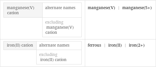 manganese(V) cation | alternate names  | excluding manganese(V) cation | manganese(V) | manganese(5+) iron(II) cation | alternate names  | excluding iron(II) cation | ferrous | iron(II) | iron(2+)