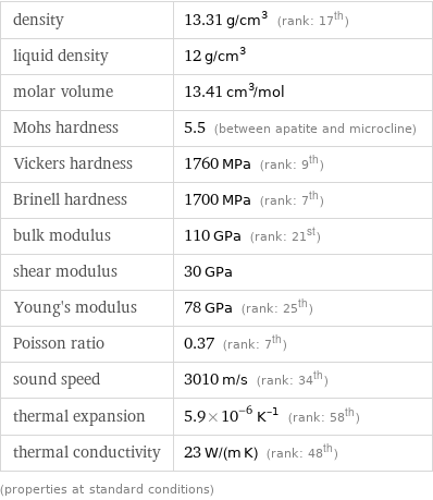 density | 13.31 g/cm^3 (rank: 17th) liquid density | 12 g/cm^3 molar volume | 13.41 cm^3/mol Mohs hardness | 5.5 (between apatite and microcline) Vickers hardness | 1760 MPa (rank: 9th) Brinell hardness | 1700 MPa (rank: 7th) bulk modulus | 110 GPa (rank: 21st) shear modulus | 30 GPa Young's modulus | 78 GPa (rank: 25th) Poisson ratio | 0.37 (rank: 7th) sound speed | 3010 m/s (rank: 34th) thermal expansion | 5.9×10^-6 K^(-1) (rank: 58th) thermal conductivity | 23 W/(m K) (rank: 48th) (properties at standard conditions)