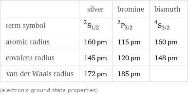  | silver | bromine | bismuth term symbol | ^2S_(1/2) | ^2P_(3/2) | ^4S_(3/2) atomic radius | 160 pm | 115 pm | 160 pm covalent radius | 145 pm | 120 pm | 148 pm van der Waals radius | 172 pm | 185 pm |  (electronic ground state properties)