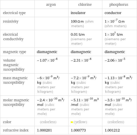  | argon | chlorine | phosphorus electrical type | | insulator | conductor resistivity | | 100 Ω m (ohm meters) | 1×10^-7 Ω m (ohm meters) electrical conductivity | | 0.01 S/m (siemens per meter) | 1×10^7 S/m (siemens per meter) magnetic type | diamagnetic | diamagnetic | diamagnetic volume magnetic susceptibility | -1.07×10^-8 | -2.31×10^-8 | -2.06×10^-5 mass magnetic susceptibility | -6×10^-9 m^3/kg (cubic meters per kilogram) | -7.2×10^-9 m^3/kg (cubic meters per kilogram) | -1.13×10^-8 m^3/kg (cubic meters per kilogram) molar magnetic susceptibility | -2.4×10^-10 m^3/mol (cubic meters per mole) | -5.11×10^-10 m^3/mol (cubic meters per mole) | -3.5×10^-10 m^3/mol (cubic meters per mole) color | (colorless) | (yellow) | (colorless) refractive index | 1.000281 | 1.000773 | 1.001212