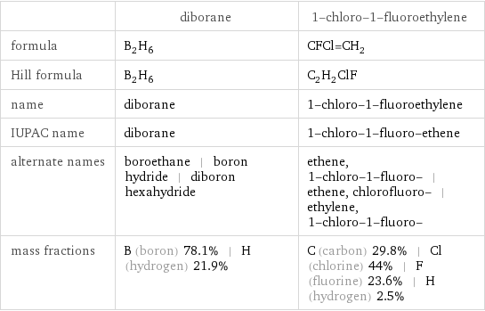  | diborane | 1-chloro-1-fluoroethylene formula | B_2H_6 | CFCl=CH_2 Hill formula | B_2H_6 | C_2H_2ClF name | diborane | 1-chloro-1-fluoroethylene IUPAC name | diborane | 1-chloro-1-fluoro-ethene alternate names | boroethane | boron hydride | diboron hexahydride | ethene, 1-chloro-1-fluoro- | ethene, chlorofluoro- | ethylene, 1-chloro-1-fluoro- mass fractions | B (boron) 78.1% | H (hydrogen) 21.9% | C (carbon) 29.8% | Cl (chlorine) 44% | F (fluorine) 23.6% | H (hydrogen) 2.5%