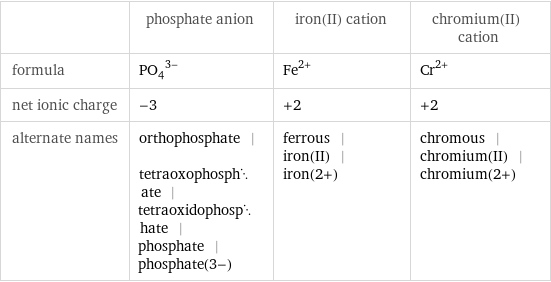  | phosphate anion | iron(II) cation | chromium(II) cation formula | (PO_4)^(3-) | Fe^(2+) | Cr^(2+) net ionic charge | -3 | +2 | +2 alternate names | orthophosphate | tetraoxophosphate | tetraoxidophosphate | phosphate | phosphate(3-) | ferrous | iron(II) | iron(2+) | chromous | chromium(II) | chromium(2+)