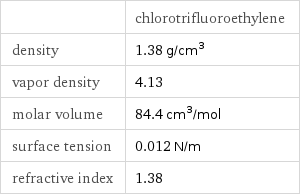  | chlorotrifluoroethylene density | 1.38 g/cm^3 vapor density | 4.13 molar volume | 84.4 cm^3/mol surface tension | 0.012 N/m refractive index | 1.38