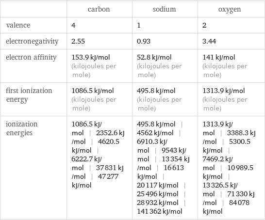  | carbon | sodium | oxygen valence | 4 | 1 | 2 electronegativity | 2.55 | 0.93 | 3.44 electron affinity | 153.9 kJ/mol (kilojoules per mole) | 52.8 kJ/mol (kilojoules per mole) | 141 kJ/mol (kilojoules per mole) first ionization energy | 1086.5 kJ/mol (kilojoules per mole) | 495.8 kJ/mol (kilojoules per mole) | 1313.9 kJ/mol (kilojoules per mole) ionization energies | 1086.5 kJ/mol | 2352.6 kJ/mol | 4620.5 kJ/mol | 6222.7 kJ/mol | 37831 kJ/mol | 47277 kJ/mol | 495.8 kJ/mol | 4562 kJ/mol | 6910.3 kJ/mol | 9543 kJ/mol | 13354 kJ/mol | 16613 kJ/mol | 20117 kJ/mol | 25496 kJ/mol | 28932 kJ/mol | 141362 kJ/mol | 1313.9 kJ/mol | 3388.3 kJ/mol | 5300.5 kJ/mol | 7469.2 kJ/mol | 10989.5 kJ/mol | 13326.5 kJ/mol | 71330 kJ/mol | 84078 kJ/mol