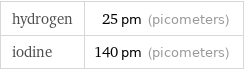 hydrogen | 25 pm (picometers) iodine | 140 pm (picometers)