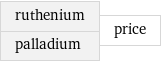 ruthenium palladium | price