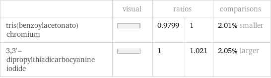  | visual | ratios | | comparisons tris(benzoylacetonato)chromium | | 0.9799 | 1 | 2.01% smaller 3, 3'-dipropylthiadicarbocyanine iodide | | 1 | 1.021 | 2.05% larger