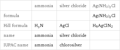  | ammonia | silver chloride | Ag(NH3)2Cl formula | | | Ag(NH3)2Cl Hill formula | H_3N | AgCl | H6AgClN2 name | ammonia | silver chloride |  IUPAC name | ammonia | chlorosilver | 