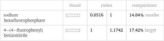  | visual | ratios | | comparisons sodium hexafluorophosphate | | 0.8516 | 1 | 14.84% smaller 4-(4-fluorophenyl)benzonitrile | | 1 | 1.1742 | 17.42% larger