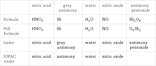  | nitric acid | gray antimony | water | nitric oxide | antimony pentoxide formula | HNO_3 | Sb | H_2O | NO | Sb_2O_5 Hill formula | HNO_3 | Sb | H_2O | NO | O_5Sb_2 name | nitric acid | gray antimony | water | nitric oxide | antimony pentoxide IUPAC name | nitric acid | antimony | water | nitric oxide | 