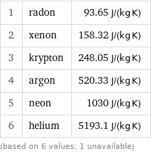 1 | radon | 93.65 J/(kg K) 2 | xenon | 158.32 J/(kg K) 3 | krypton | 248.05 J/(kg K) 4 | argon | 520.33 J/(kg K) 5 | neon | 1030 J/(kg K) 6 | helium | 5193.1 J/(kg K) (based on 6 values; 1 unavailable)