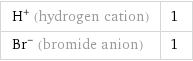 H^+ (hydrogen cation) | 1 Br^- (bromide anion) | 1