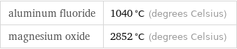 aluminum fluoride | 1040 °C (degrees Celsius) magnesium oxide | 2852 °C (degrees Celsius)