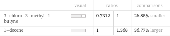  | visual | ratios | | comparisons 3-chloro-3-methyl-1-butyne | | 0.7312 | 1 | 26.88% smaller 1-decene | | 1 | 1.368 | 36.77% larger