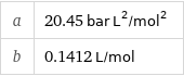 a | 20.45 bar L^2/mol^2 b | 0.1412 L/mol