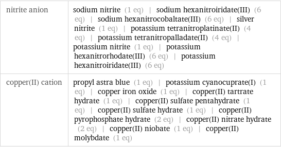 nitrite anion | sodium nitrite (1 eq) | sodium hexanitroiridate(III) (6 eq) | sodium hexanitrocobaltate(III) (6 eq) | silver nitrite (1 eq) | potassium tetranitroplatinate(II) (4 eq) | potassium tetranitropalladate(II) (4 eq) | potassium nitrite (1 eq) | potassium hexanitrorhodate(III) (6 eq) | potassium hexanitroiridate(III) (6 eq) copper(II) cation | propyl astra blue (1 eq) | potassium cyanocuprate(I) (1 eq) | copper iron oxide (1 eq) | copper(II) tartrate hydrate (1 eq) | copper(II) sulfate pentahydrate (1 eq) | copper(II) sulfate hydrate (1 eq) | copper(II) pyrophosphate hydrate (2 eq) | copper(II) nitrate hydrate (2 eq) | copper(II) niobate (1 eq) | copper(II) molybdate (1 eq)