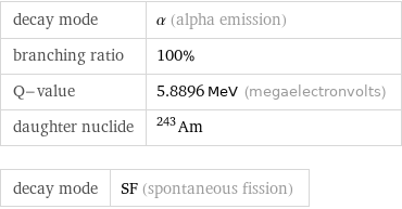 decay mode | α (alpha emission) branching ratio | 100% Q-value | 5.8896 MeV (megaelectronvolts) daughter nuclide | Am-243 decay mode | SF (spontaneous fission)