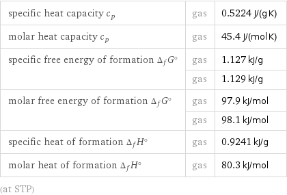 specific heat capacity c_p | gas | 0.5224 J/(g K) molar heat capacity c_p | gas | 45.4 J/(mol K) specific free energy of formation Δ_fG° | gas | 1.127 kJ/g  | gas | 1.129 kJ/g molar free energy of formation Δ_fG° | gas | 97.9 kJ/mol  | gas | 98.1 kJ/mol specific heat of formation Δ_fH° | gas | 0.9241 kJ/g molar heat of formation Δ_fH° | gas | 80.3 kJ/mol (at STP)