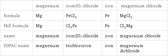  | magnesium | iron(III) chloride | iron | magnesium chloride formula | Mg | FeCl_3 | Fe | MgCl_2 Hill formula | Mg | Cl_3Fe | Fe | Cl_2Mg name | magnesium | iron(III) chloride | iron | magnesium chloride IUPAC name | magnesium | trichloroiron | iron | magnesium dichloride