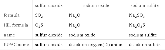  | sulfur dioxide | sodium oxide | sodium sulfite formula | SO_2 | Na_2O | Na_2SO_3 Hill formula | O_2S | Na_2O | Na_2O_3S name | sulfur dioxide | sodium oxide | sodium sulfite IUPAC name | sulfur dioxide | disodium oxygen(-2) anion | disodium sulfite