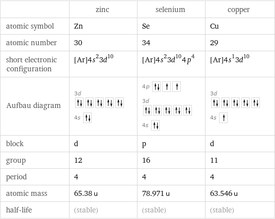  | zinc | selenium | copper atomic symbol | Zn | Se | Cu atomic number | 30 | 34 | 29 short electronic configuration | [Ar]4s^23d^10 | [Ar]4s^23d^104p^4 | [Ar]4s^13d^10 Aufbau diagram | 3d  4s | 4p  3d  4s | 3d  4s  block | d | p | d group | 12 | 16 | 11 period | 4 | 4 | 4 atomic mass | 65.38 u | 78.971 u | 63.546 u half-life | (stable) | (stable) | (stable)