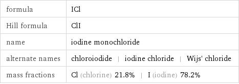 formula | ICl Hill formula | ClI name | iodine monochloride alternate names | chloroiodide | iodine chloride | Wijs' chloride mass fractions | Cl (chlorine) 21.8% | I (iodine) 78.2%