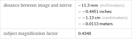 distance between image and mirror | -11.3 mm (millimeters) = -0.4451 inches = -1.13 cm (centimeters) = -0.0113 meters subject magnification factor | 0.4348