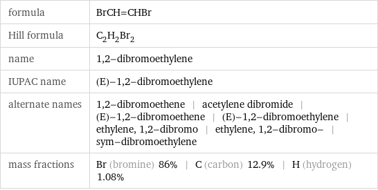 formula | BrCH=CHBr Hill formula | C_2H_2Br_2 name | 1, 2-dibromoethylene IUPAC name | (E)-1, 2-dibromoethylene alternate names | 1, 2-dibromoethene | acetylene dibromide | (E)-1, 2-dibromoethene | (E)-1, 2-dibromoethylene | ethylene, 1, 2-dibromo | ethylene, 1, 2-dibromo- | sym-dibromoethylene mass fractions | Br (bromine) 86% | C (carbon) 12.9% | H (hydrogen) 1.08%