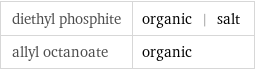 diethyl phosphite | organic | salt allyl octanoate | organic