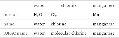  | water | chlorine | manganese formula | H_2O | Cl_2 | Mn name | water | chlorine | manganese IUPAC name | water | molecular chlorine | manganese