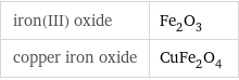 iron(III) oxide | Fe_2O_3 copper iron oxide | CuFe_2O_4