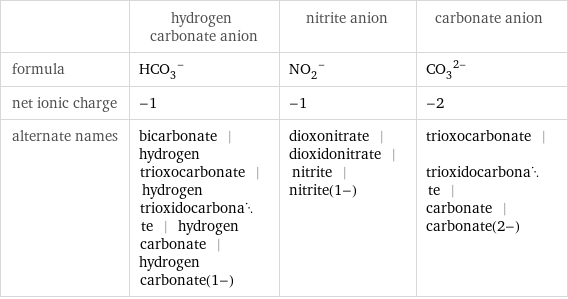  | hydrogen carbonate anion | nitrite anion | carbonate anion formula | (HCO_3)^- | (NO_2)^- | (CO_3)^(2-) net ionic charge | -1 | -1 | -2 alternate names | bicarbonate | hydrogen trioxocarbonate | hydrogen trioxidocarbonate | hydrogen carbonate | hydrogen carbonate(1-) | dioxonitrate | dioxidonitrate | nitrite | nitrite(1-) | trioxocarbonate | trioxidocarbonate | carbonate | carbonate(2-)