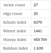 vertex count | 27 edge count | 29 Schultz index | 6370 Wiener index | 1441 Hosoya index | 458784 Balaban index | 1.639