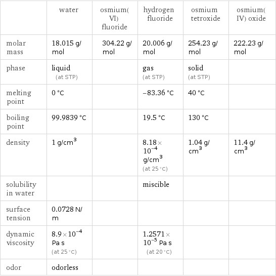  | water | osmium(VI) fluoride | hydrogen fluoride | osmium tetroxide | osmium(IV) oxide molar mass | 18.015 g/mol | 304.22 g/mol | 20.006 g/mol | 254.23 g/mol | 222.23 g/mol phase | liquid (at STP) | | gas (at STP) | solid (at STP) |  melting point | 0 °C | | -83.36 °C | 40 °C |  boiling point | 99.9839 °C | | 19.5 °C | 130 °C |  density | 1 g/cm^3 | | 8.18×10^-4 g/cm^3 (at 25 °C) | 1.04 g/cm^3 | 11.4 g/cm^3 solubility in water | | | miscible | |  surface tension | 0.0728 N/m | | | |  dynamic viscosity | 8.9×10^-4 Pa s (at 25 °C) | | 1.2571×10^-5 Pa s (at 20 °C) | |  odor | odorless | | | | 