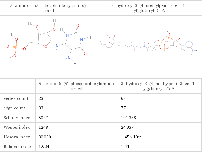   | 5-amino-6-(5'-phosphoribosylamino)uracil | 3-hydroxy-3-(4-methylpent-3-en-1-yl)glutaryl-CoA vertex count | 23 | 63 edge count | 33 | 77 Schultz index | 5067 | 101388 Wiener index | 1248 | 24937 Hosoya index | 30080 | 1.45×10^12 Balaban index | 1.924 | 1.41