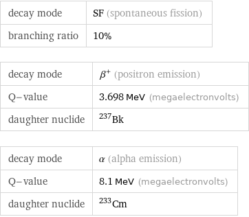 decay mode | SF (spontaneous fission) branching ratio | 10% decay mode | β^+ (positron emission) Q-value | 3.698 MeV (megaelectronvolts) daughter nuclide | Bk-237 decay mode | α (alpha emission) Q-value | 8.1 MeV (megaelectronvolts) daughter nuclide | Cm-233