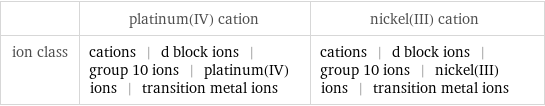  | platinum(IV) cation | nickel(III) cation ion class | cations | d block ions | group 10 ions | platinum(IV) ions | transition metal ions | cations | d block ions | group 10 ions | nickel(III) ions | transition metal ions