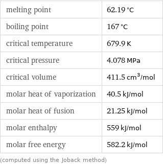 melting point | 62.19 °C boiling point | 167 °C critical temperature | 679.9 K critical pressure | 4.078 MPa critical volume | 411.5 cm^3/mol molar heat of vaporization | 40.5 kJ/mol molar heat of fusion | 21.25 kJ/mol molar enthalpy | 559 kJ/mol molar free energy | 582.2 kJ/mol (computed using the Joback method)