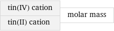 tin(IV) cation tin(II) cation | molar mass