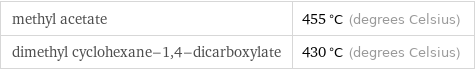 methyl acetate | 455 °C (degrees Celsius) dimethyl cyclohexane-1, 4-dicarboxylate | 430 °C (degrees Celsius)