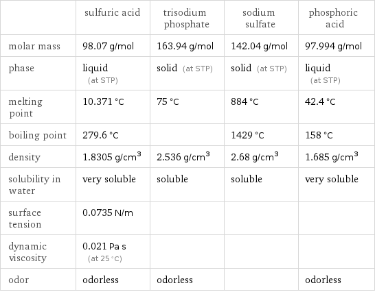  | sulfuric acid | trisodium phosphate | sodium sulfate | phosphoric acid molar mass | 98.07 g/mol | 163.94 g/mol | 142.04 g/mol | 97.994 g/mol phase | liquid (at STP) | solid (at STP) | solid (at STP) | liquid (at STP) melting point | 10.371 °C | 75 °C | 884 °C | 42.4 °C boiling point | 279.6 °C | | 1429 °C | 158 °C density | 1.8305 g/cm^3 | 2.536 g/cm^3 | 2.68 g/cm^3 | 1.685 g/cm^3 solubility in water | very soluble | soluble | soluble | very soluble surface tension | 0.0735 N/m | | |  dynamic viscosity | 0.021 Pa s (at 25 °C) | | |  odor | odorless | odorless | | odorless