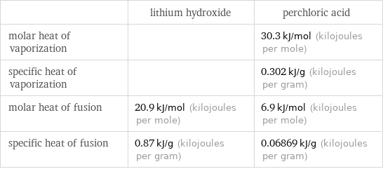  | lithium hydroxide | perchloric acid molar heat of vaporization | | 30.3 kJ/mol (kilojoules per mole) specific heat of vaporization | | 0.302 kJ/g (kilojoules per gram) molar heat of fusion | 20.9 kJ/mol (kilojoules per mole) | 6.9 kJ/mol (kilojoules per mole) specific heat of fusion | 0.87 kJ/g (kilojoules per gram) | 0.06869 kJ/g (kilojoules per gram)
