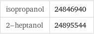 isopropanol | 24846940 2-heptanol | 24895544