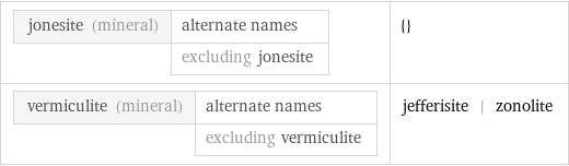 jonesite (mineral) | alternate names  | excluding jonesite | {} vermiculite (mineral) | alternate names  | excluding vermiculite | jefferisite | zonolite