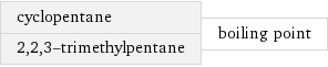 cyclopentane 2, 2, 3-trimethylpentane | boiling point