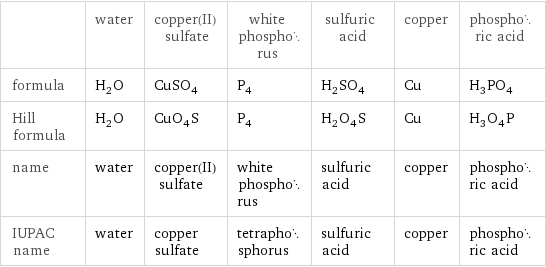  | water | copper(II) sulfate | white phosphorus | sulfuric acid | copper | phosphoric acid formula | H_2O | CuSO_4 | P_4 | H_2SO_4 | Cu | H_3PO_4 Hill formula | H_2O | CuO_4S | P_4 | H_2O_4S | Cu | H_3O_4P name | water | copper(II) sulfate | white phosphorus | sulfuric acid | copper | phosphoric acid IUPAC name | water | copper sulfate | tetraphosphorus | sulfuric acid | copper | phosphoric acid