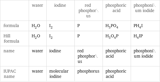  | water | iodine | red phosphorus | phosphoric acid | phosphonium iodide formula | H_2O | I_2 | P | H_3PO_4 | PH_4I Hill formula | H_2O | I_2 | P | H_3O_4P | H_4IP name | water | iodine | red phosphorus | phosphoric acid | phosphonium iodide IUPAC name | water | molecular iodine | phosphorus | phosphoric acid | 