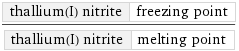 thallium(I) nitrite | freezing point/thallium(I) nitrite | melting point